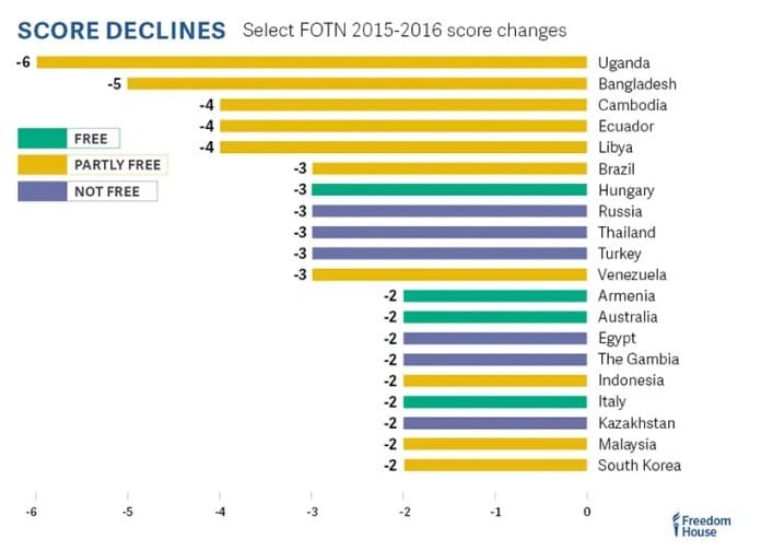 web_fotn_2016_graph_score_declines_2015-2016-white-background_820px