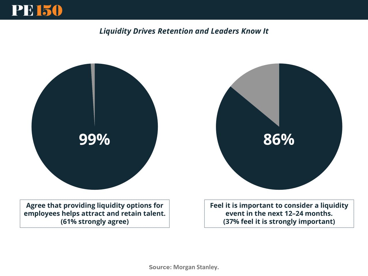 Survey data: 99% of decision-makers say liquidity is critical for equity comp to drive talent retention; 61% strongly agree
