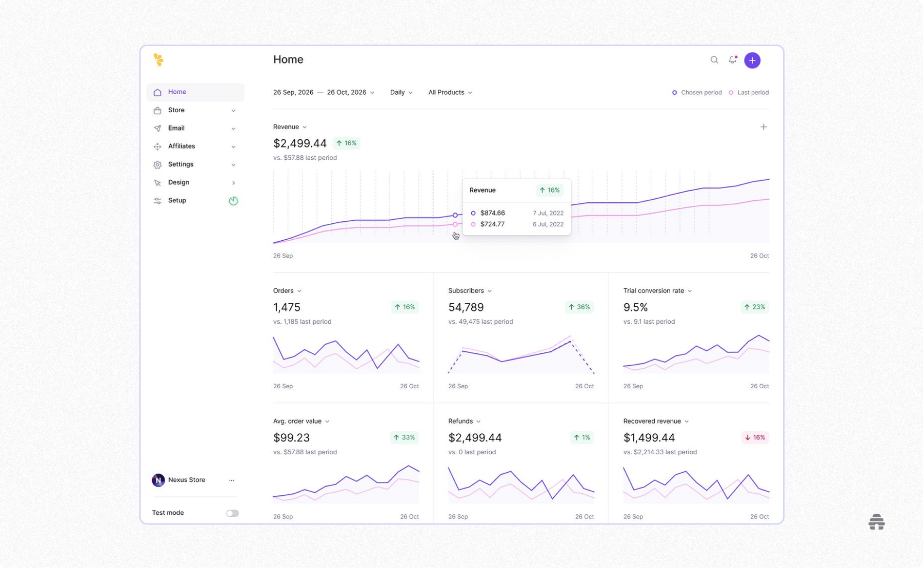 Creator analytics dashboard showing revenue, orders, subscribers, and conversion metrics with trend charts for an online store or digital product business.
