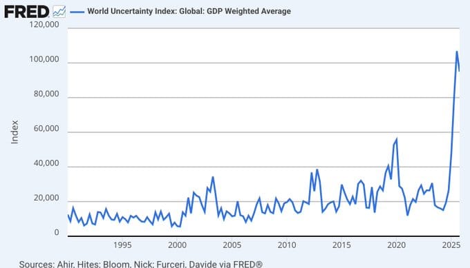 world-uncertainty-index-highest-level-on-record