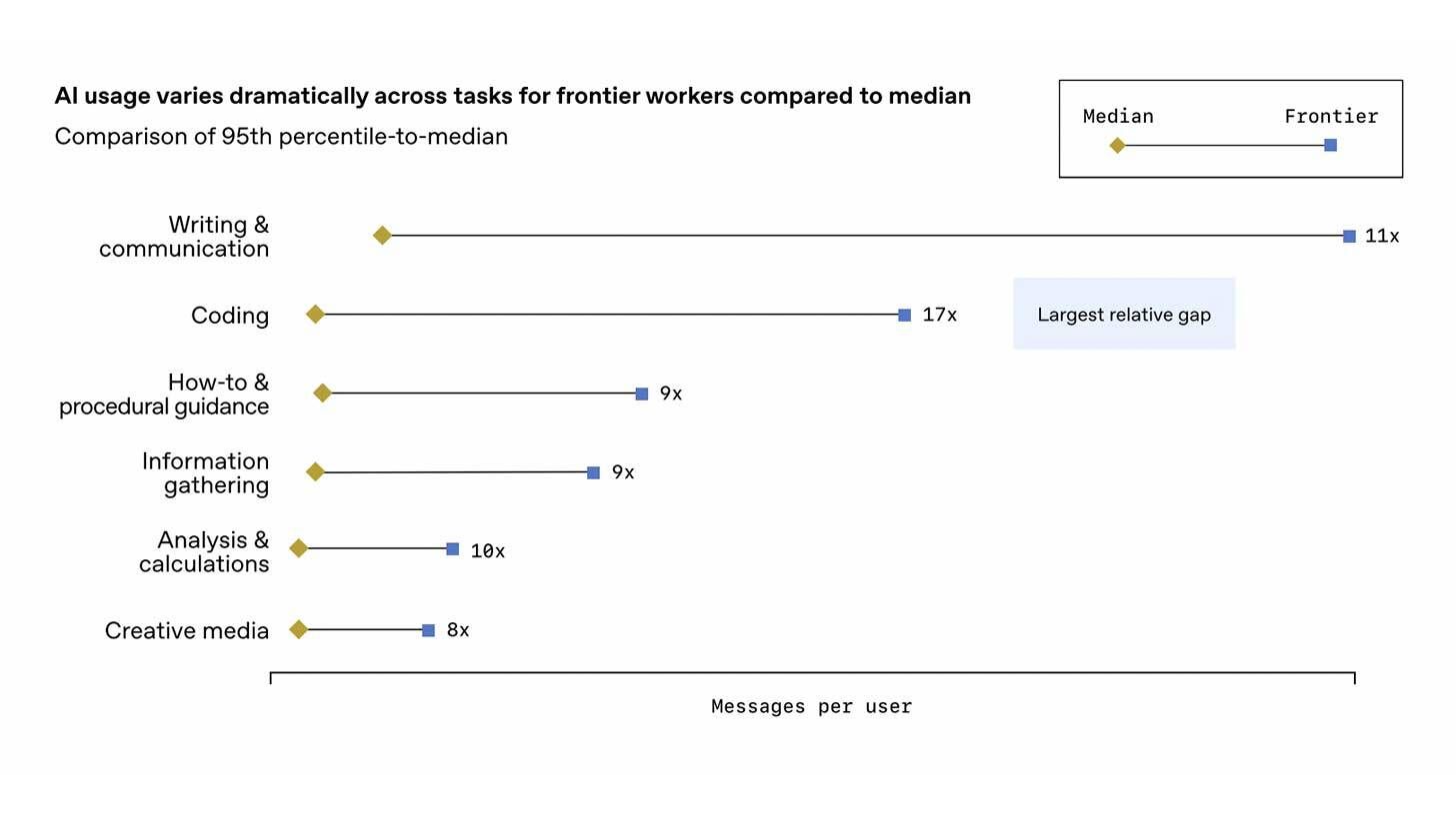 OpenAI reveals who's winning with AI at work