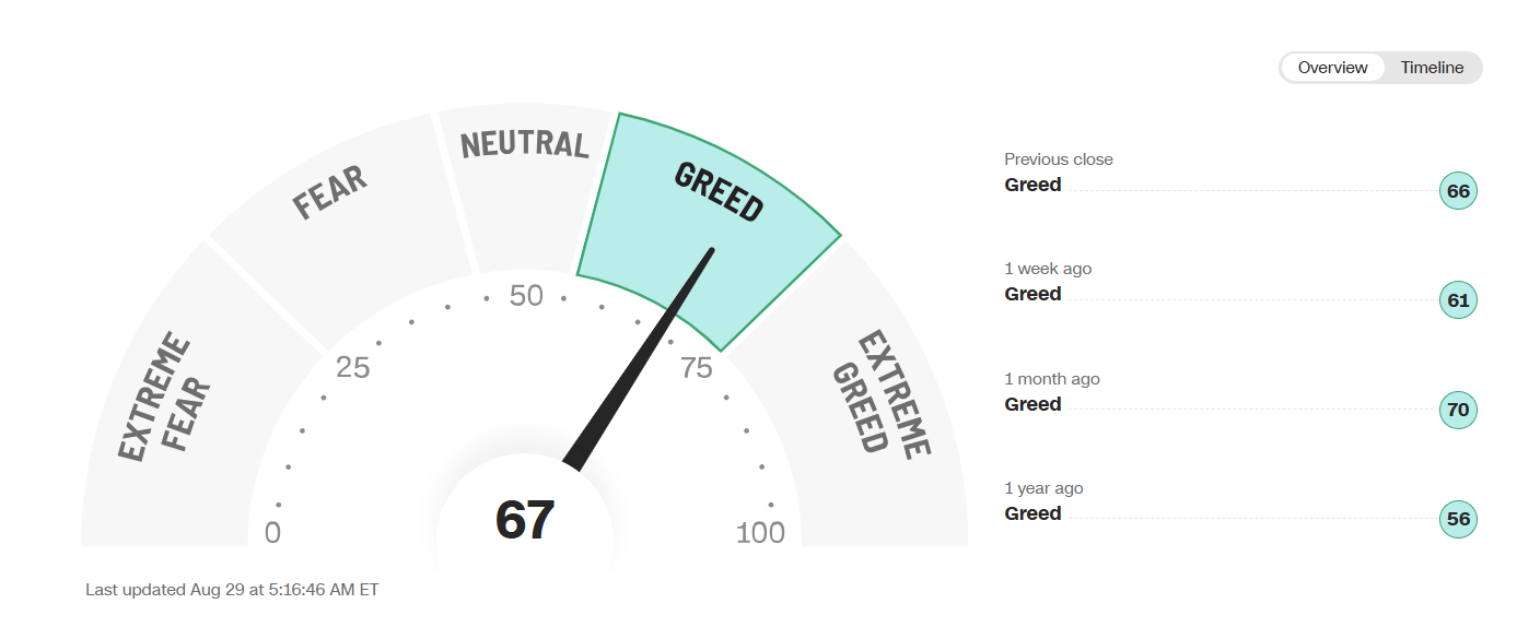 CNN Fear and Greed Index showing market sentiment from extreme fear to extreme greed with trading insights