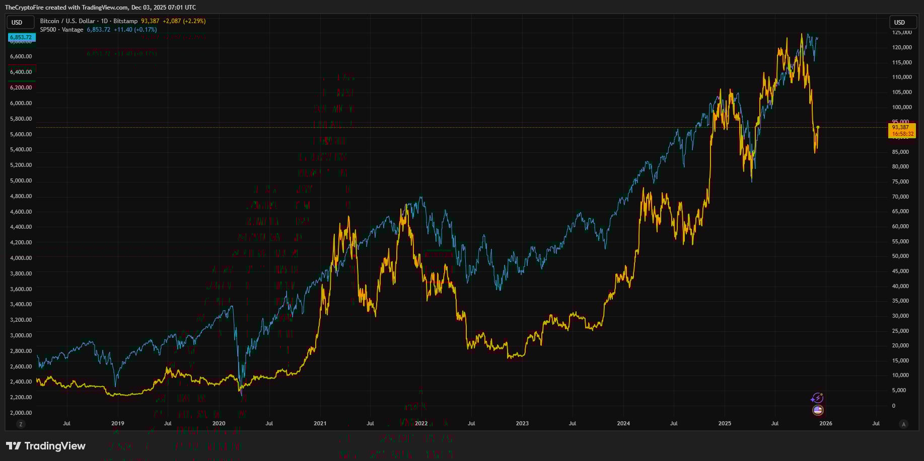 bitcoin-and-s&p500
