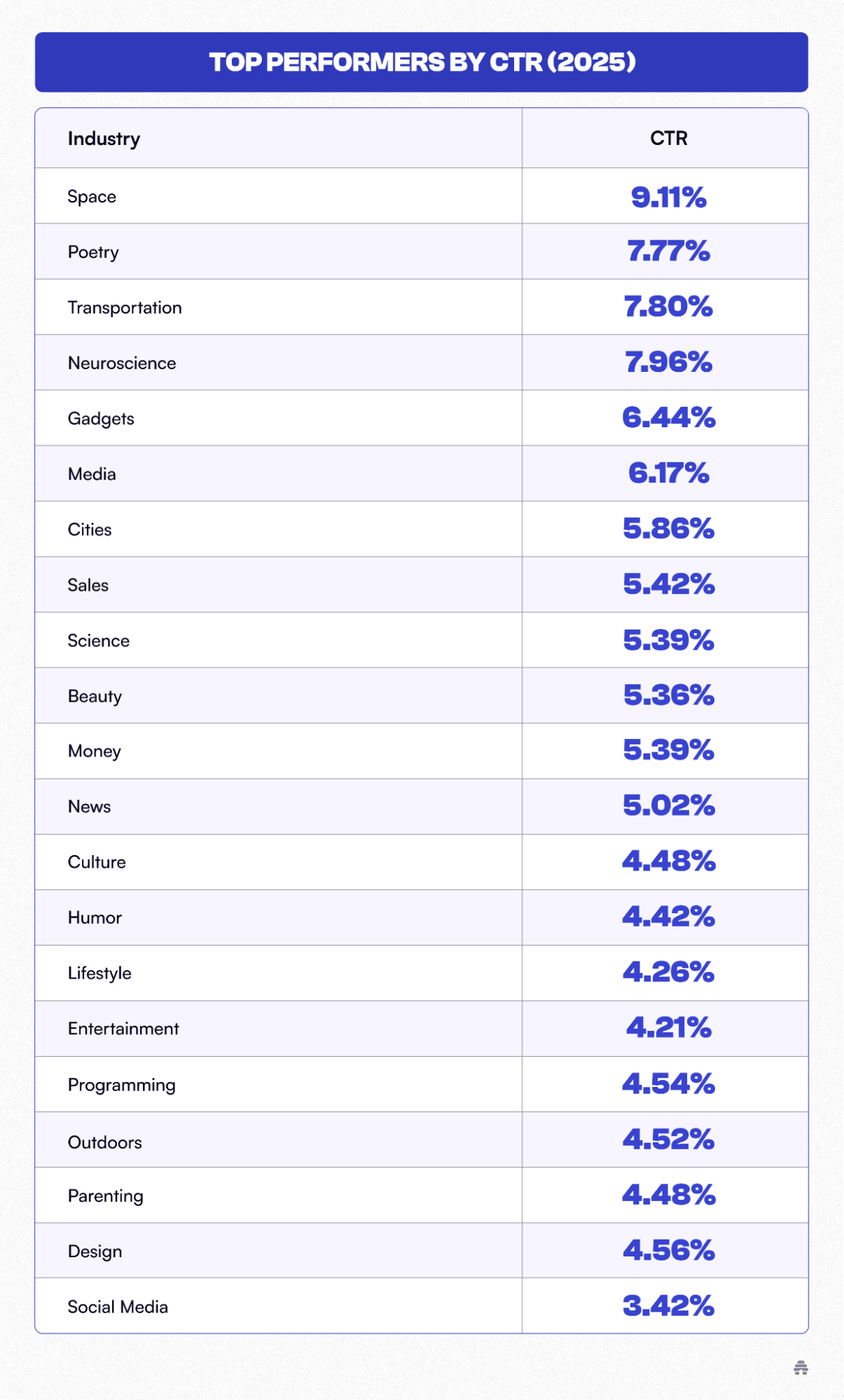 Table of the top newsletter industries by click-through rate in 2025 on beehiiv, led by space, poetry, and transportation with CTRs above 7.7%