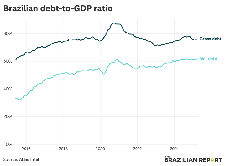 Brazilian debt trajectory