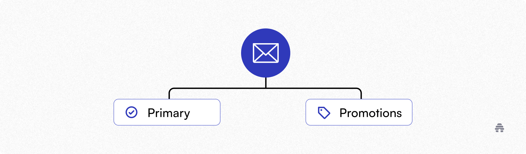 Diagram showing an email being routed into either the Primary or Promotions inbox tabs, illustrating how newsletters are categorized in email clients. The visual supports email deliverability and creator marketing concepts relevant to platforms like beehiiv.