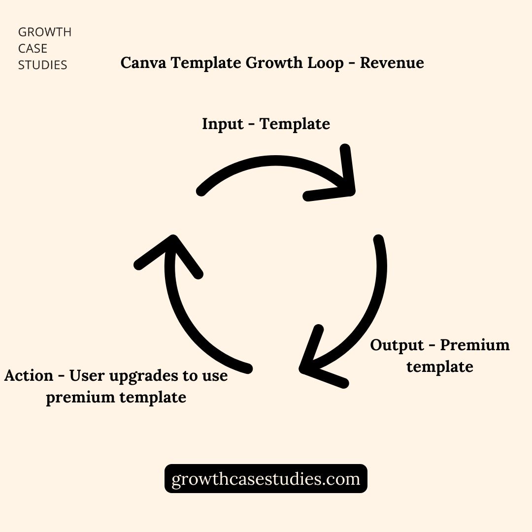 Canva_Case_Study_Growth_Loop_revenue