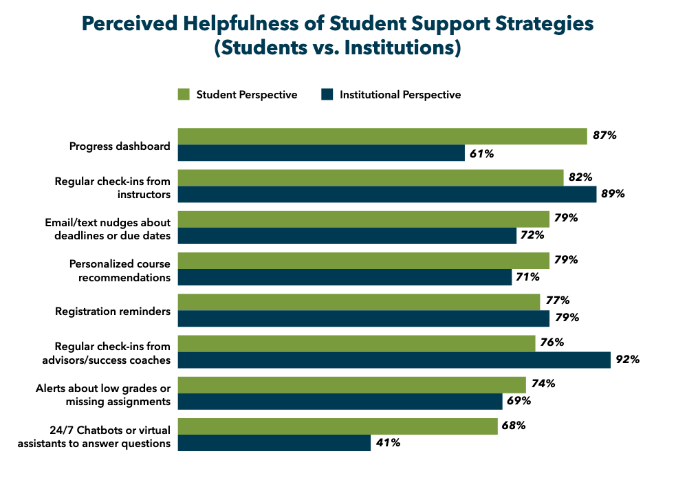 Chart showing relative rnkings for various student support strategies between institutional administrators and students