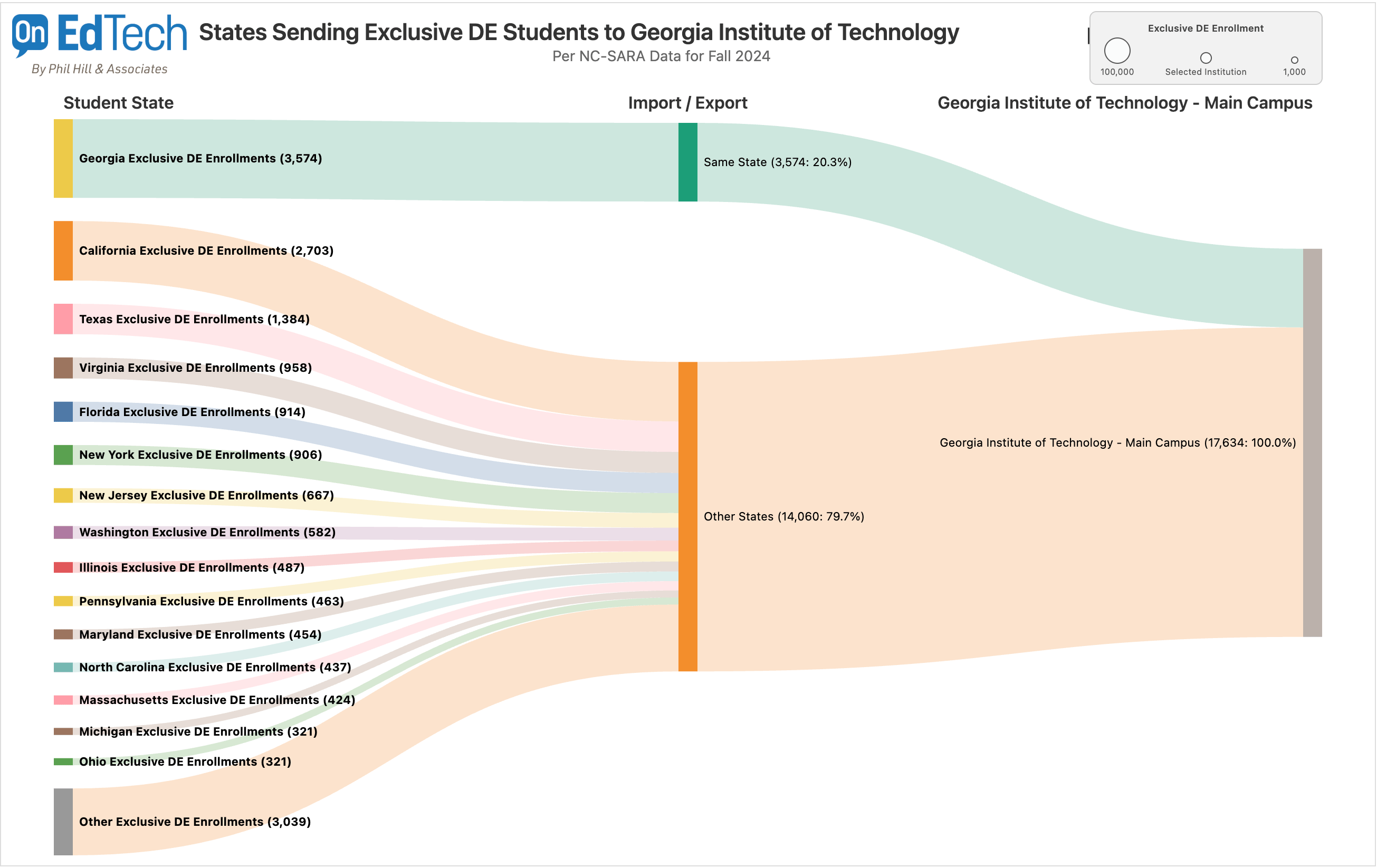 DESCRIBING: A wide, horizontal color flowchart, or Sankey diagram, illustrating exclusive distance education student migration to Georgia Tech for Fall 2024. SYNOPSIS: The chart depicts how many exclusive distance education students enroll at Georgia Tech’s main campus from each U.S. state. Students from Georgia itself represent only about a fifth of enrollments, while most online-only students come from outside Georgia, with California and Texas being the top out-of-state contributors. The diagram illustrates these flows with colored bands, emphasizing the major states and aggregating smaller contributors. IN-DEPTH DESCRIPTION: The left side of the diagram lists 15 states and a category for “Other States,” each with a colored bar labeled with the number of exclusive DE enrollments. Georgia leads with 3,574 enrollments, followed by California (2,703), Texas (1,384), and Virginia (958). Other notable states include Florida, New York, New Jersey, and Washington. Curved bands flow rightward from each state, converging near the center into two categories: “Same State” for Georgia and “Other States” for all others. These merge into a single box for Georgia Tech’s main campus, totaling 17,634 students. Percentages are provided: 20.3% are from Georgia, and 79.7% are from other states; every flow leads into the final “Georgia Institute of Technology – Main Campus” box on the right.