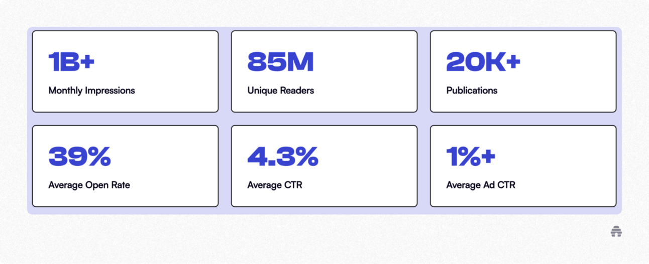 beehiiv analytics dashboard highlighting platform performance metrics: over 1B monthly impressions, 85M unique readers, 20K+ publications, a 39% average open rate, 4.3% average CTR, and 1%+ average ad CTR.