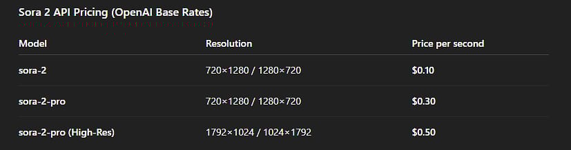 sora-2-api-pricing