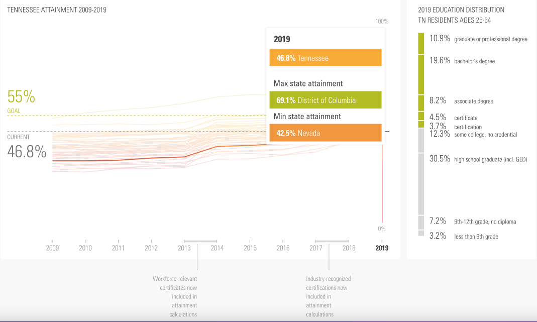Lumina data on Tennessee college attainment in 2019