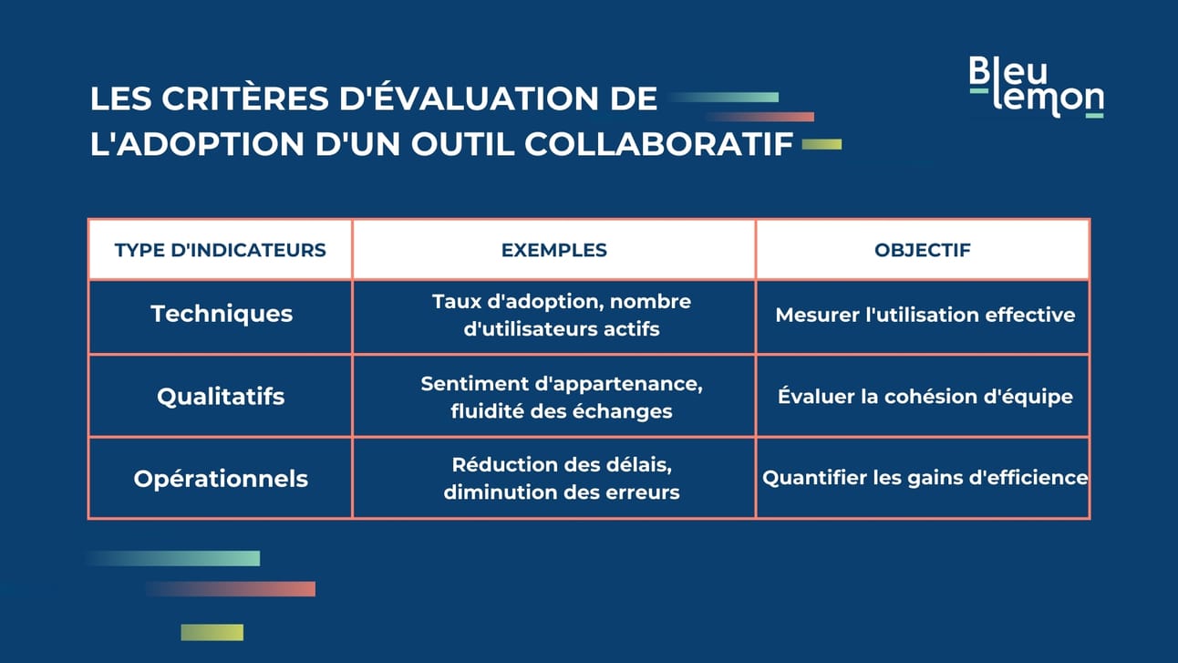 Tableau de l'adoption de l'outil collaboratif