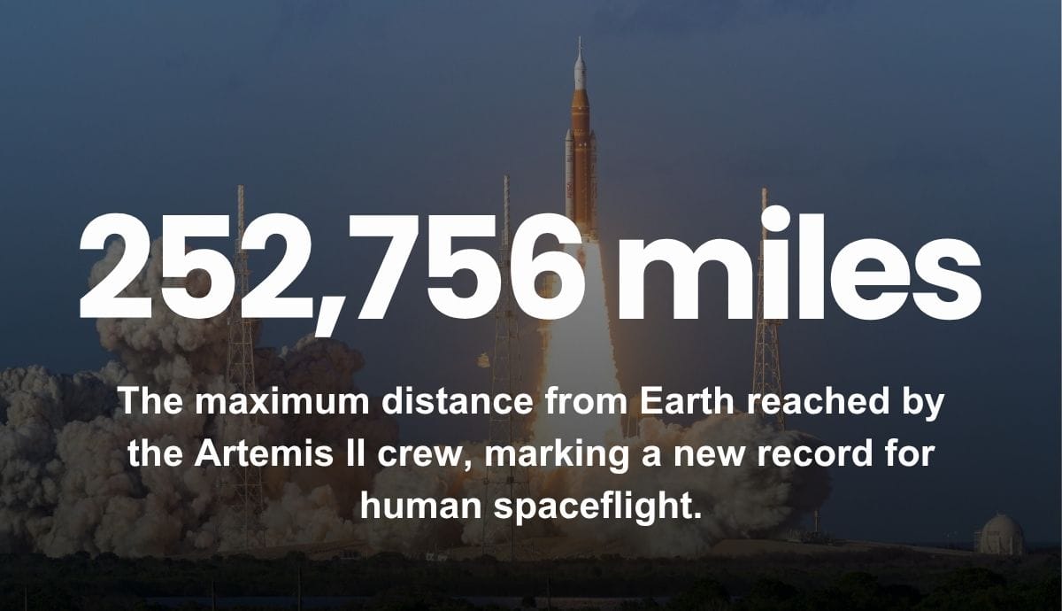 252,756 miles - The maximum distance from Earth reached by the Artemis II crew, marking a new record for human spaceflight.