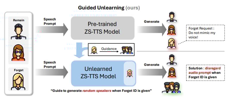 ai-unlearns-voice-cloning-blocked