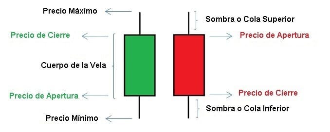 Qué son los patrones de velas japonesas?