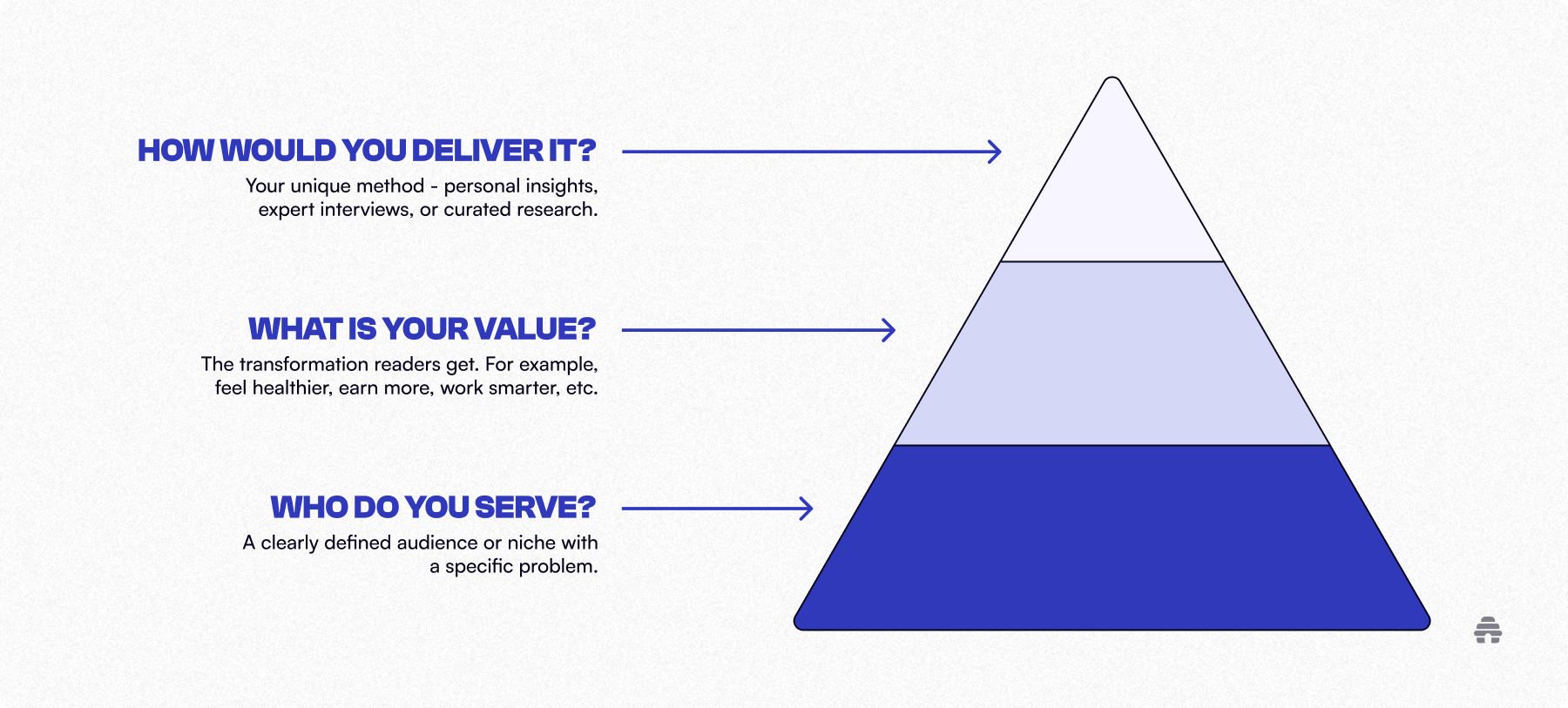 “Diagram showing a three-level pyramid for defining a newsletter or creator business: identify who you serve, clarify the value or transformation you provide, and determine how you’ll deliver it through insights, interviews, or curated research.