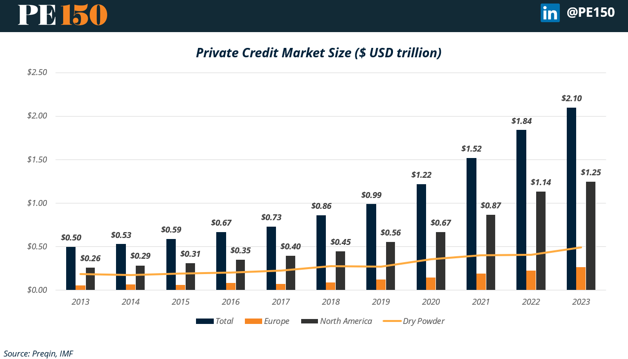 Private credit market reached $2.1 trillion in 2023, up from $0.5T in 2013