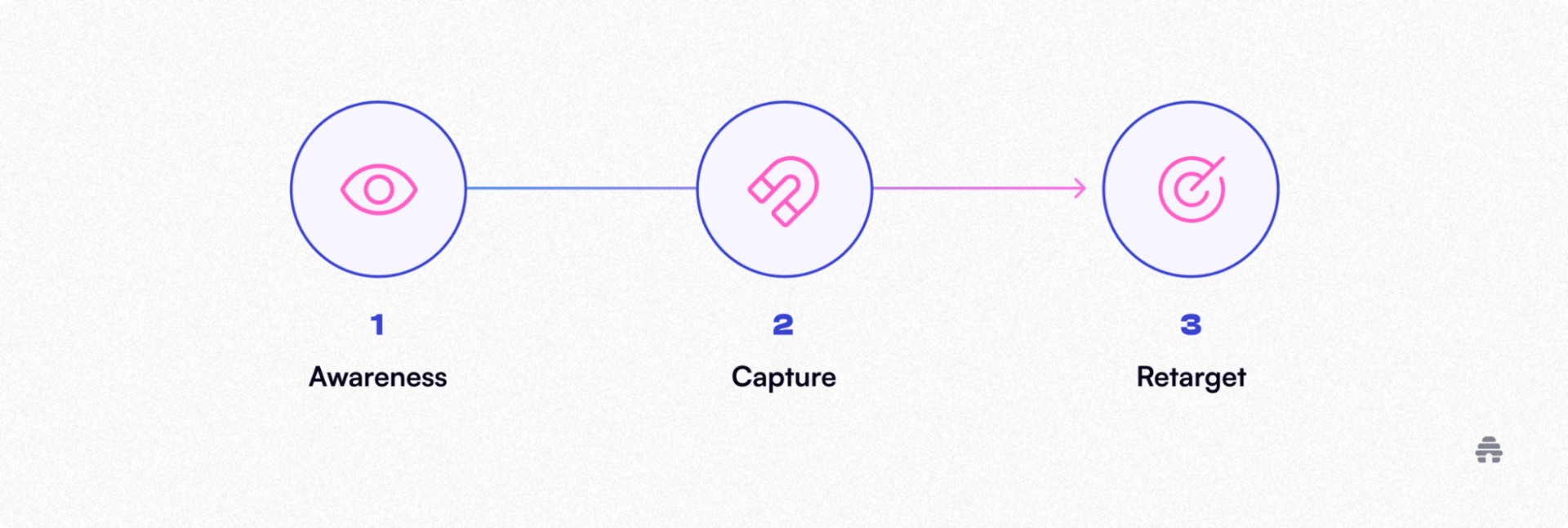Three-step marketing funnel diagram labeled Awareness, Capture, and Retarget, illustrating how brands attract attention, collect audience data, and re-engage potential customers, shown in beehiiv’s visual style.
