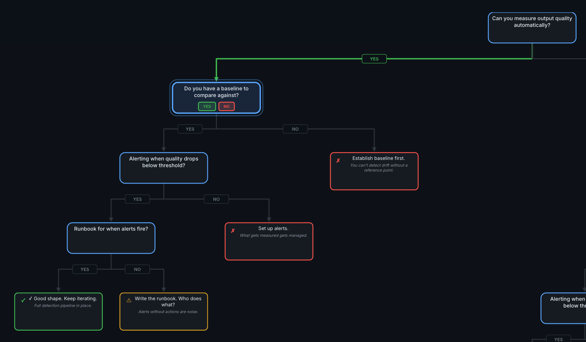 Decision tree showing Gate 2: Do you have a baseline to compare against? YES leads to Gate 3. NO leads to "Establish baseline first. You can't detect drift without a reference point."
