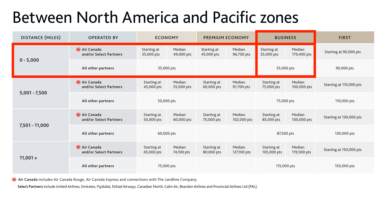 Aeroplan award chart