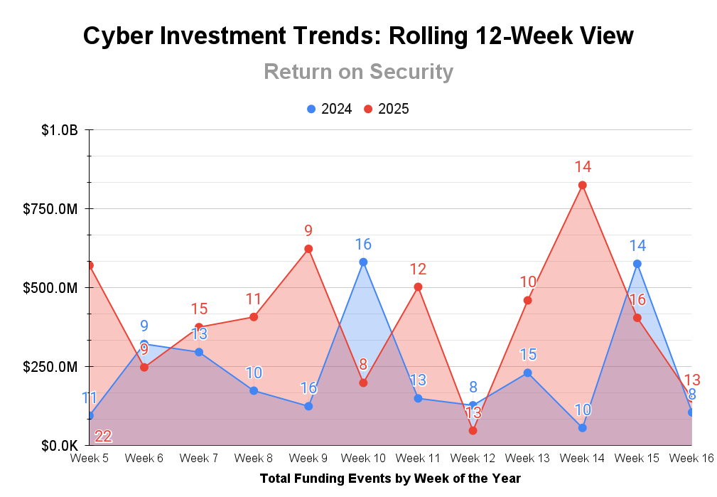 A line chart showing how total cybersecurity funding and total events changed compared to the previous week and year over year.