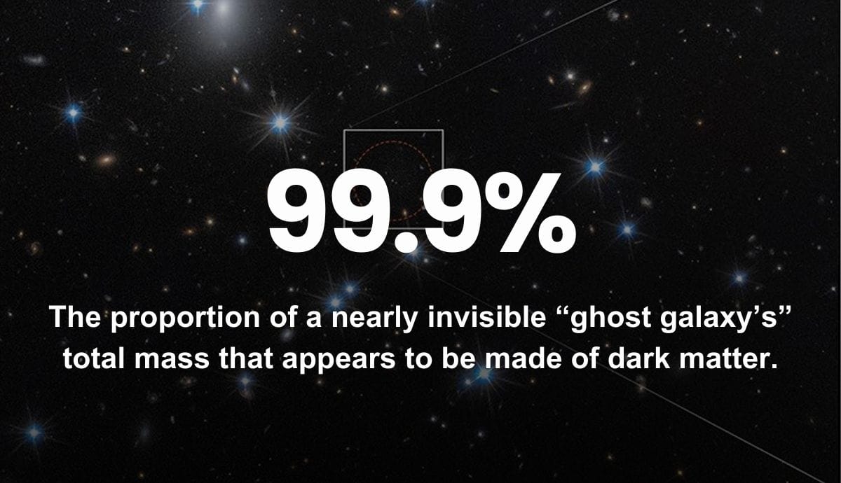 99.9% - The proportion of a nearly invisible “ghost galaxy’s” total mass that appears to be made of dark matter.