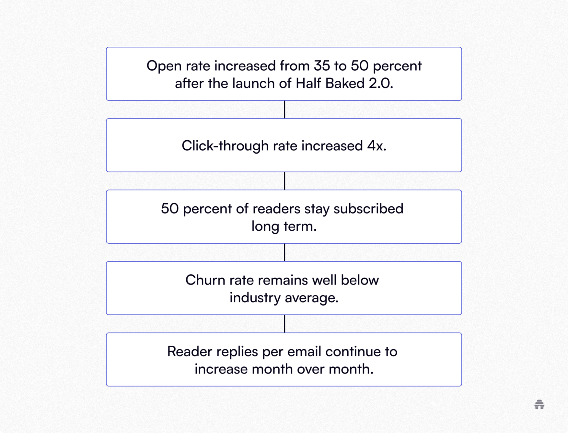 How Half Baked Grew to 100K Subscribers in Just Over a Year