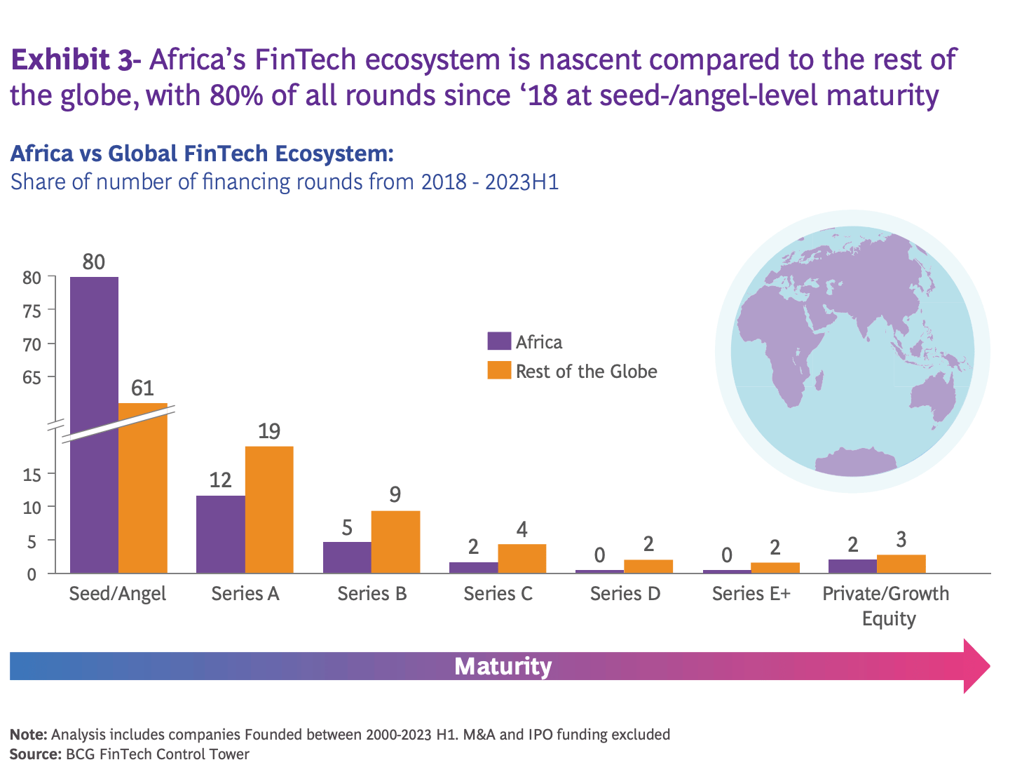 Bar chart comparing African and global fintech funding rounds by stage.
