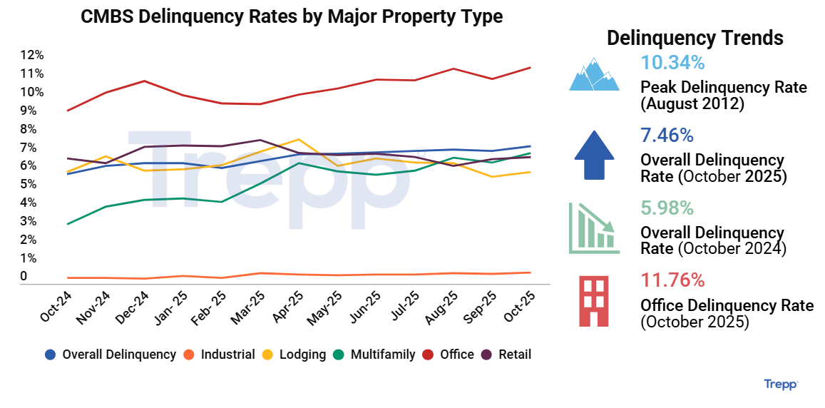 CMBS Delinquencies Deepen as Distress Spreads Beyond Office