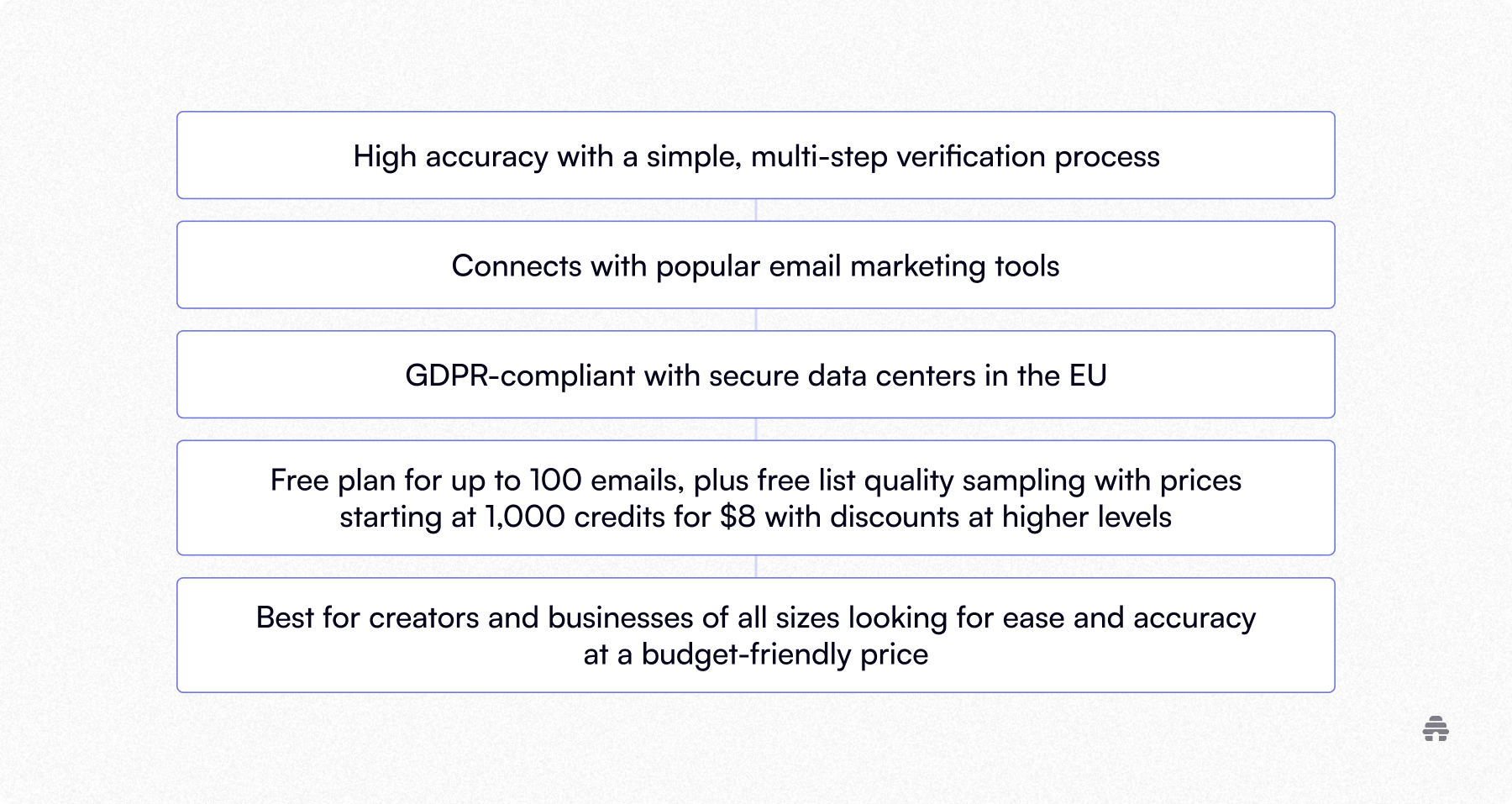 Stacked feature list describing an email verification service with a simple multi-step process, GDPR compliance, integrations with email marketing tools, and budget-friendly pricing. The graphic highlights suitability for creators, newsletters, and businesses seeking accurate, easy list cleaning