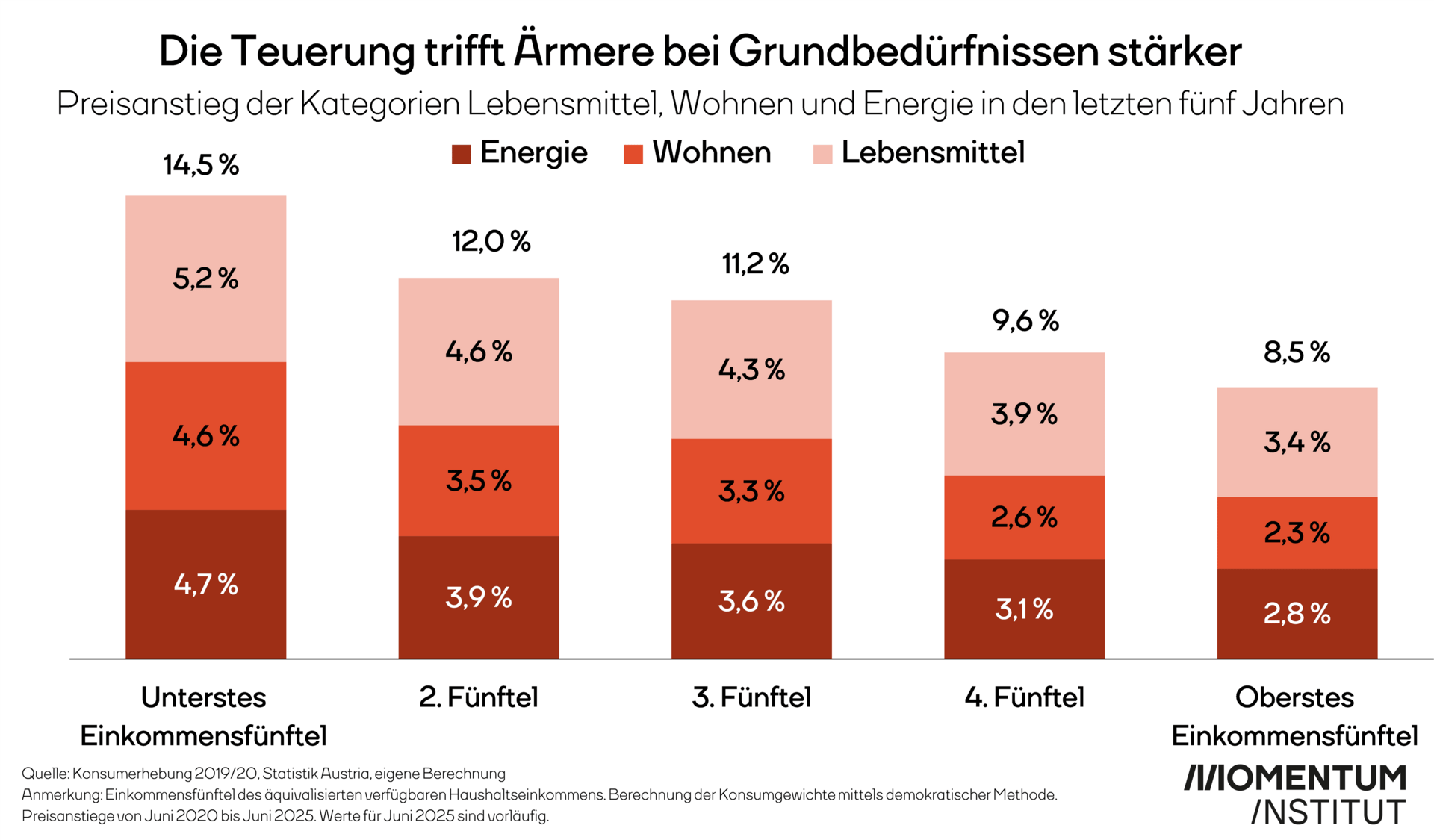 Die Teuerung trifft Ärmere bei Grundbedürfnissen stärker. Diese Grafik des Momentum Instituts zeigt den Preisanstieg von Juni 2025 gegenüber Juni 2020 in den Kategorien Lebensmittel, Wohnen und Energie, gruppiert nach Einkommensfünfteln. 