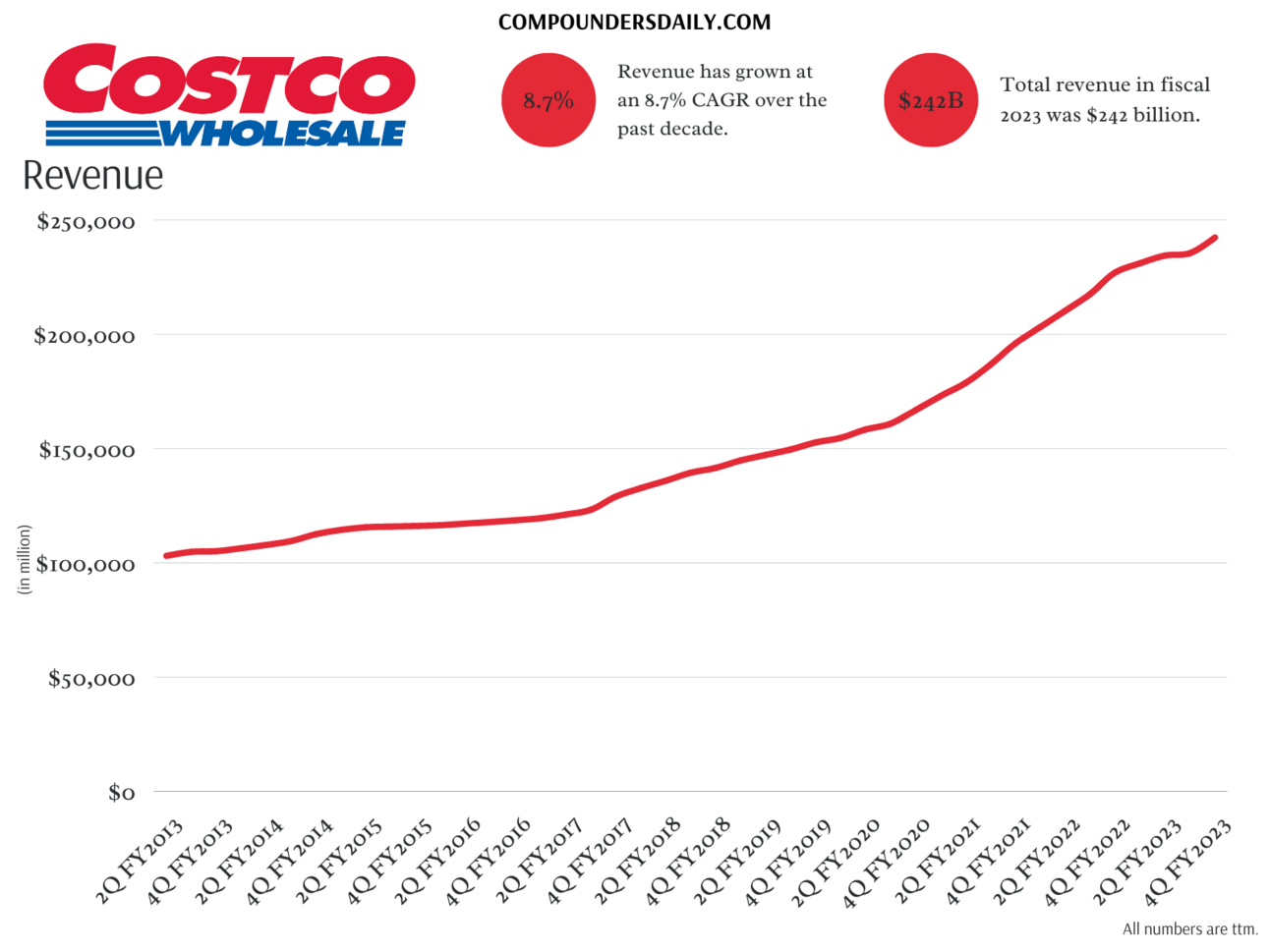 Costco Stock in 6 Charts