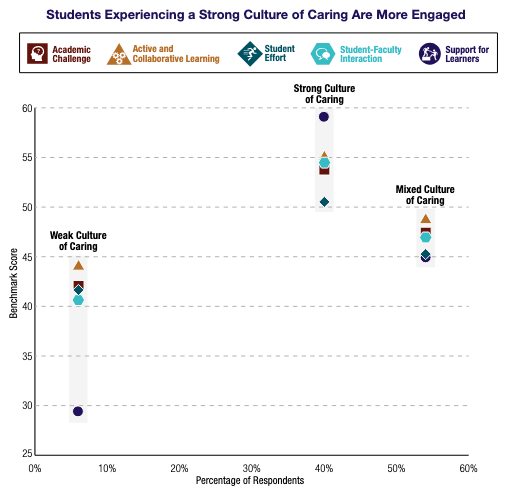 Chart showing that students experiencing a strong culture of care are more engaged