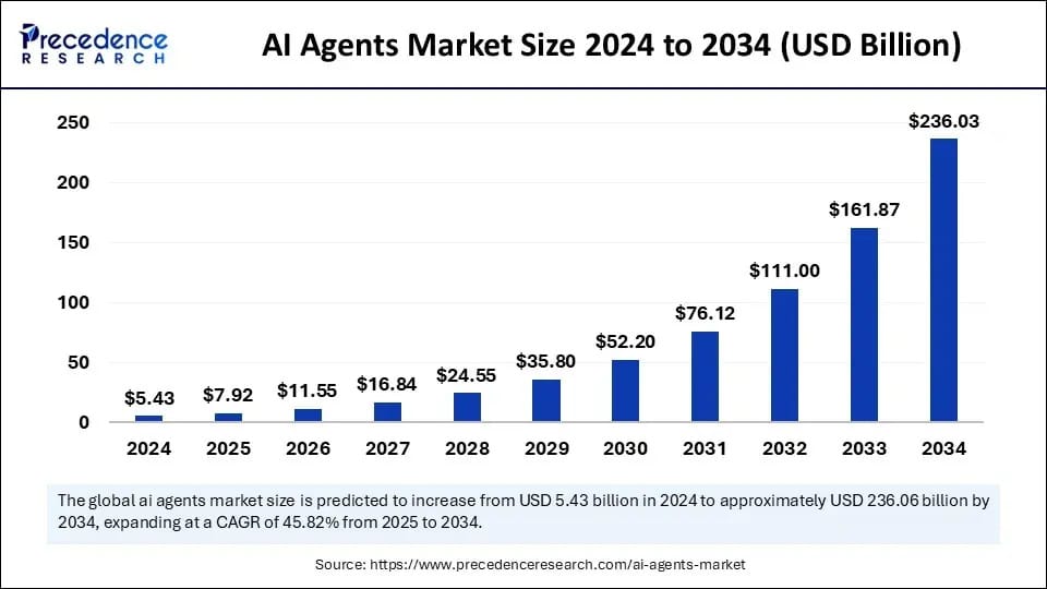 AI-Agents-Market-Size-to-Hit-USD-23603-Billion-by-2034