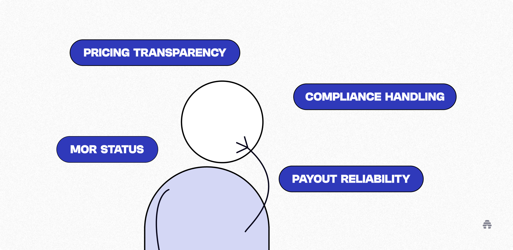 Illustration highlighting key factors for choosing a payment platform—pricing transparency, MOR status, compliance handling, and payout reliability—for SaaS and digital product businesses.