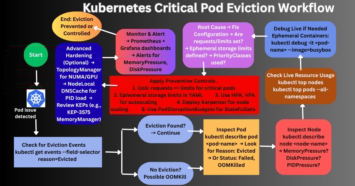 Kubernetes Critical Pod Eviction Workflow