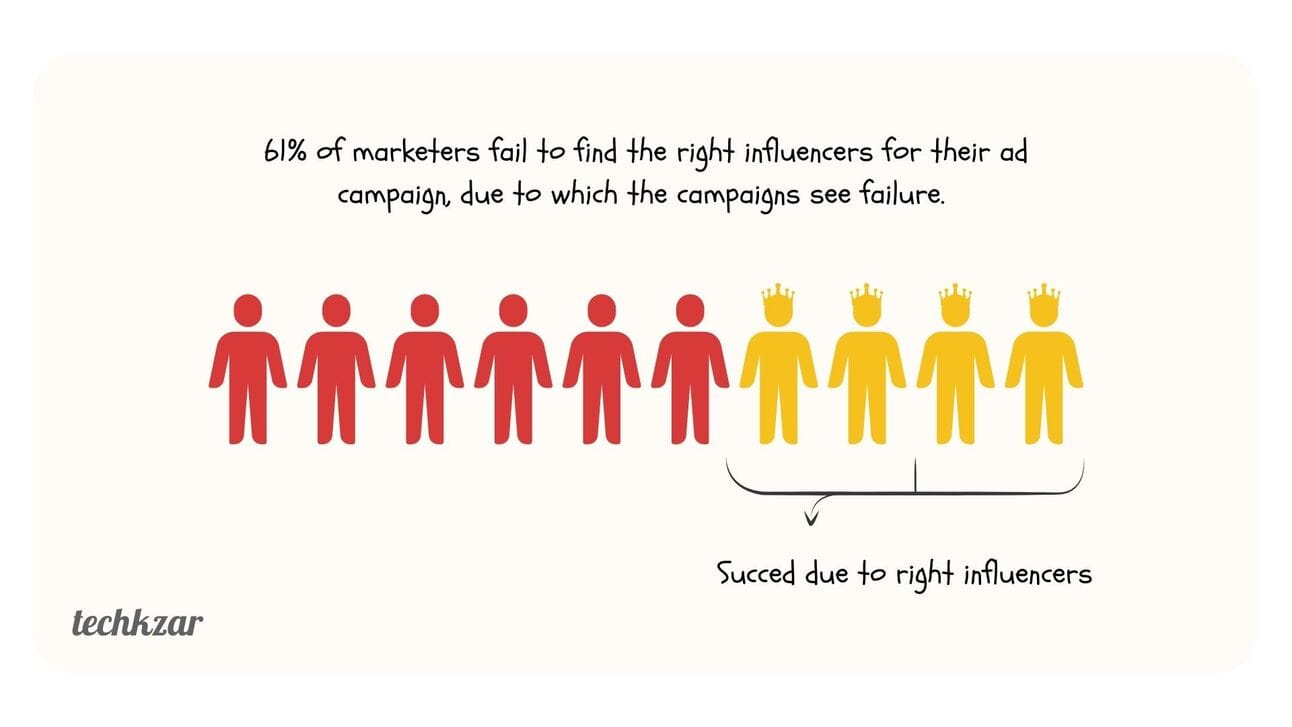 According to stats, 61% of marketers fail to find the right influencers for their ad campaign, due to which the campaigns see failure. Best influencer Marketing app - Review by Techkzar