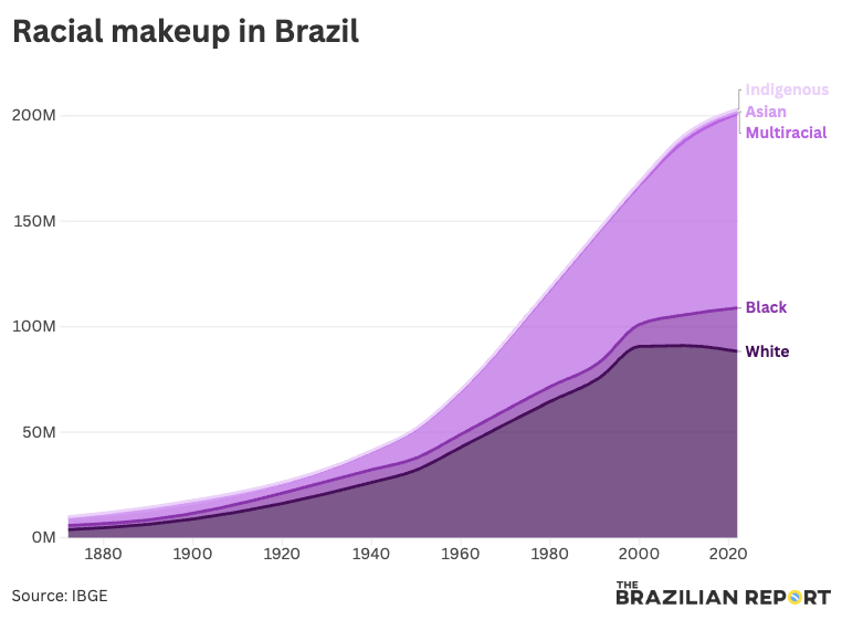 Racial makeup in Brazil