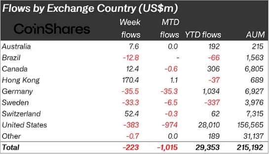 flows by country