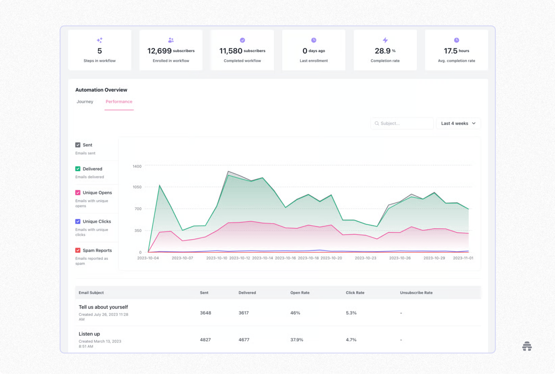 Dashboard view of a beehiiv automation performance report showing workflow stats, a line graph of email engagement (sent, delivered, opens, clicks, spam reports), and a table summarizing individual email metrics like open and click rates.