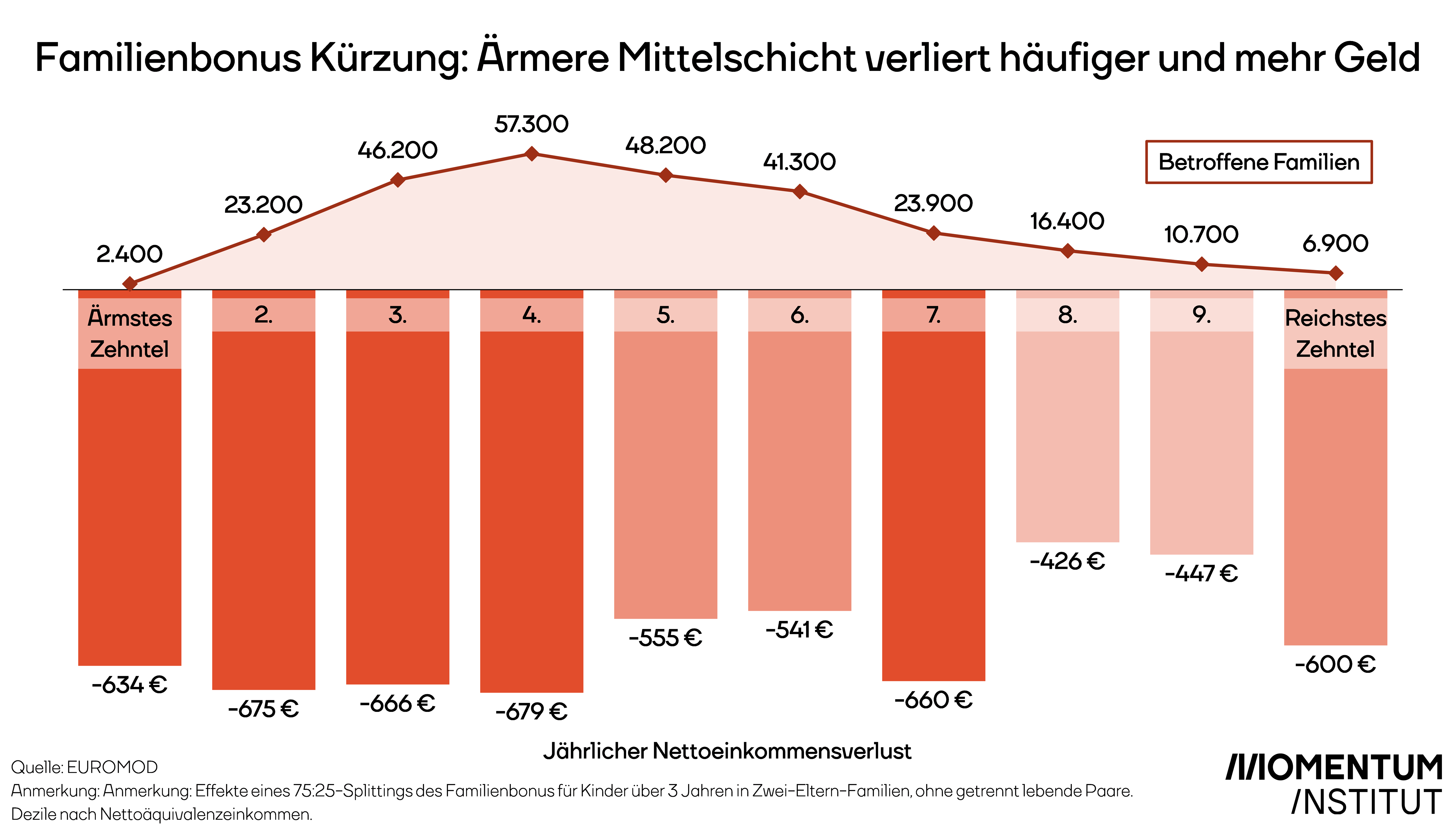 Teil-Rücknahme des Familienbonus: Familien der unteren Mittelschicht sind häufiger betroffen. 57.300 Zwei-Eltern Familien im 4. Einkommenszehntel verlieren jährlich 679 Euro durch das geplante 75:25 Splitting. 