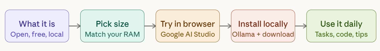 google-gemma-4-setup-workflow-step-by-step