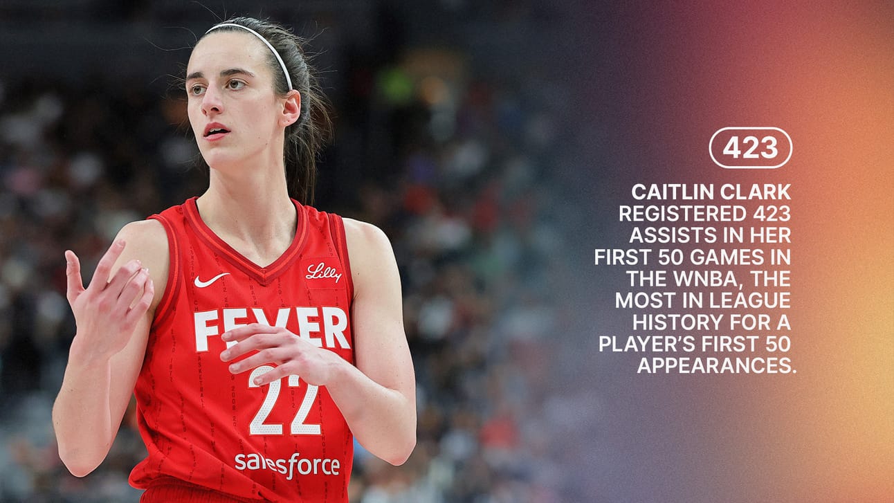 Caitlin Clark has registered 423 assists in her first 50 WNBA games, the most in league history for a player's first 50 appearances.