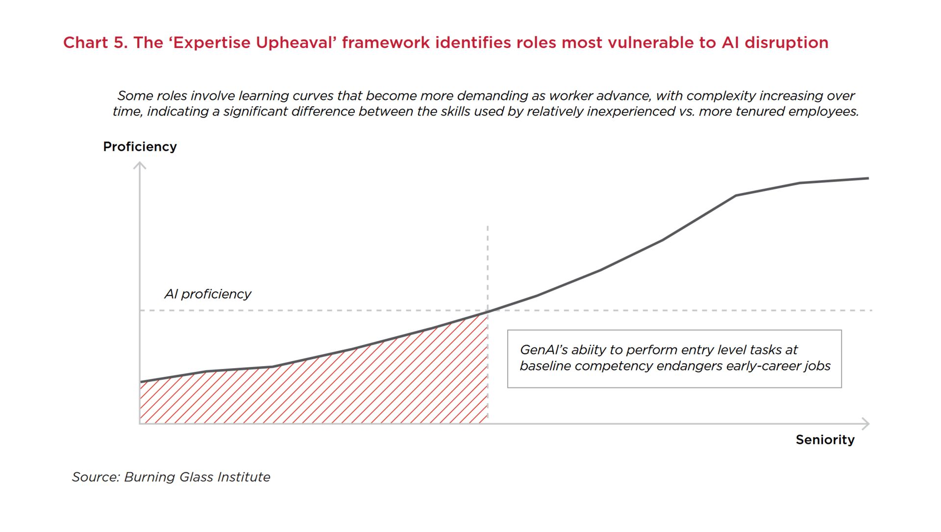 Chart showing the expertise upheaval framework and roles most vulnerable to AI displacement