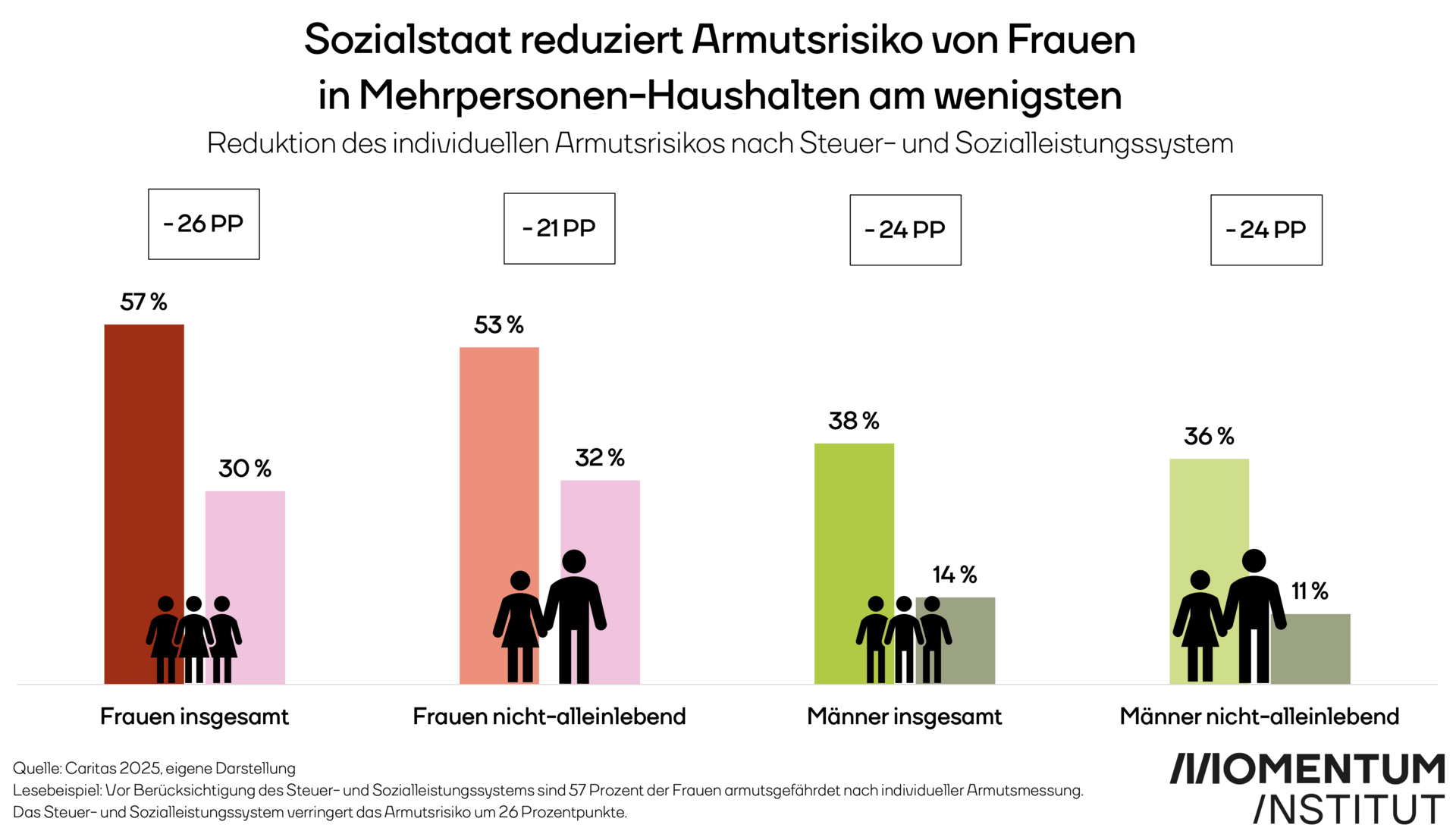 Sozialstaat reduziert Armutsrisiko von Frauen in Mehrpersonen-Haushalten am wenigsten