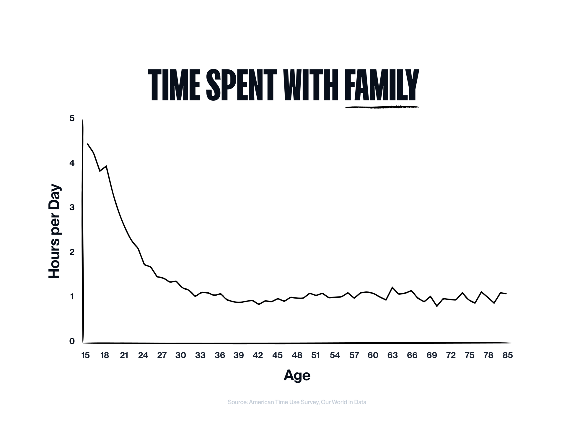 A graph by Sahil Bloom depicting the amount of time spent with family as we age based on the American Time Use Survey, Our World in Data 