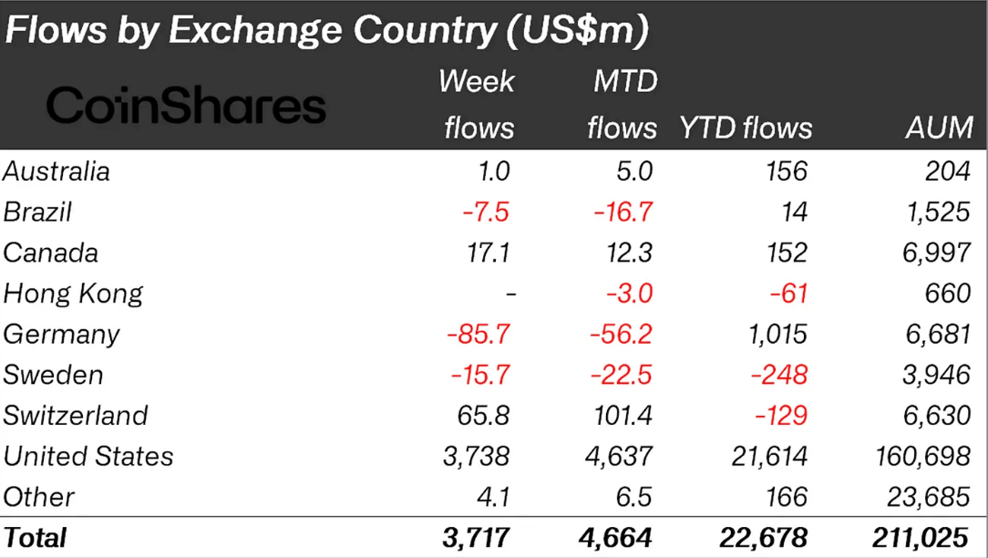 flows by country
