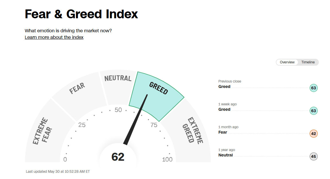 The Fear & Greed Index scores investor emotions from panic to euphoria. Understanding it helps you trade smarter, not harder.