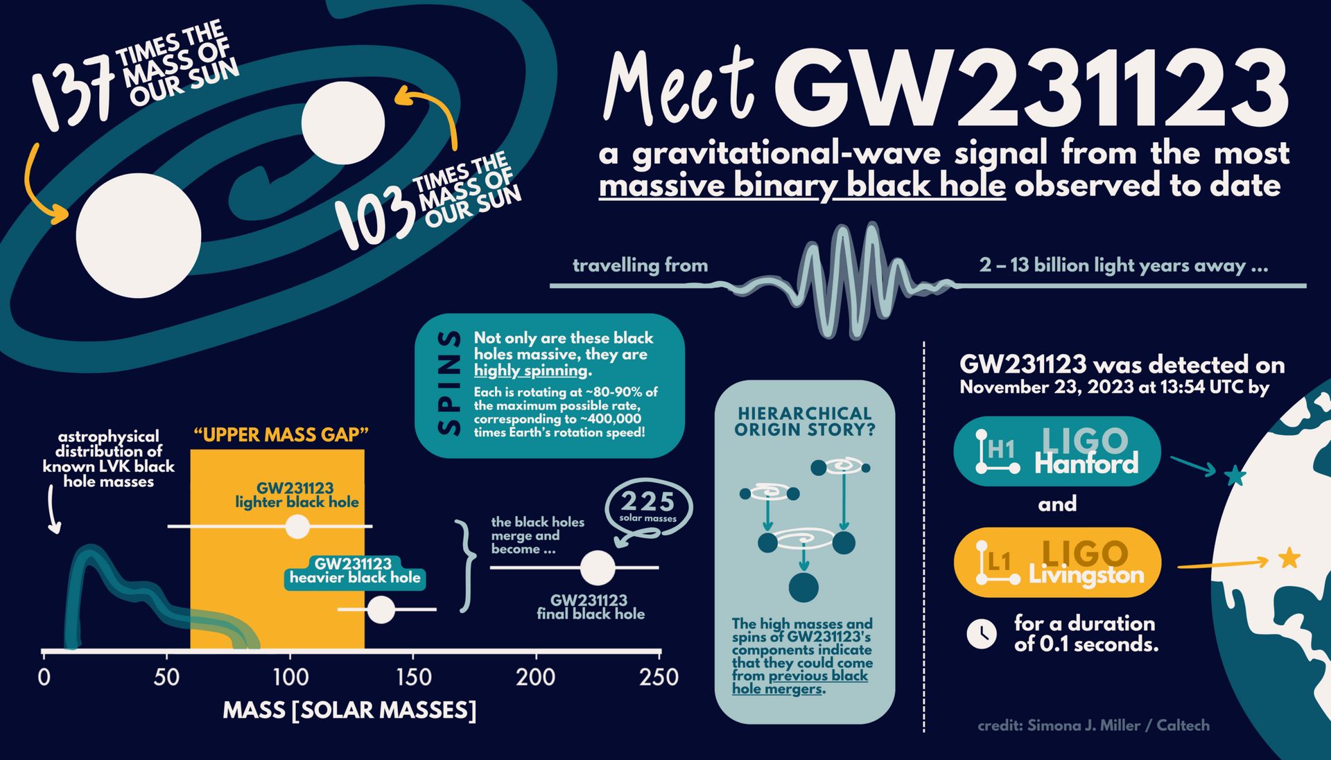 Infographic on the binary binary black hole merger that produced the GW231123 signal.